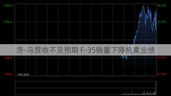 洛-马营收不及预期 F-35销量下降拖累业绩