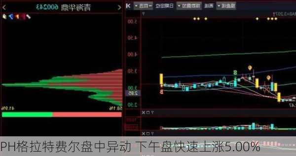 PH格拉特费尔盘中异动 下午盘快速上涨5.00%