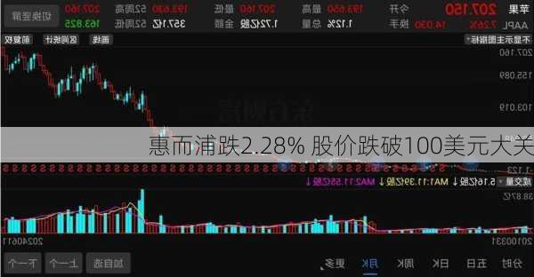 惠而浦跌2.28% 股价跌破100美元大关