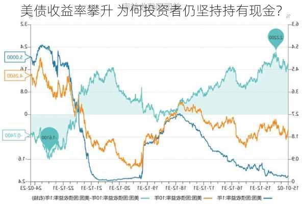 美债收益率攀升 为何投资者仍坚持持有现金？