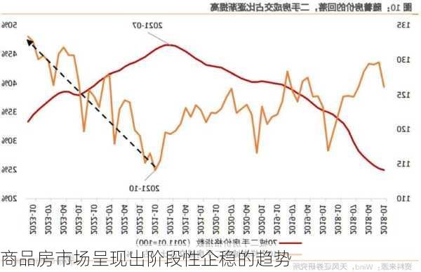 商品房市场呈现出阶段性企稳的趋势