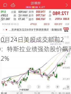 10月24日美股成交额前20：特斯拉业绩强劲股价飙升22%