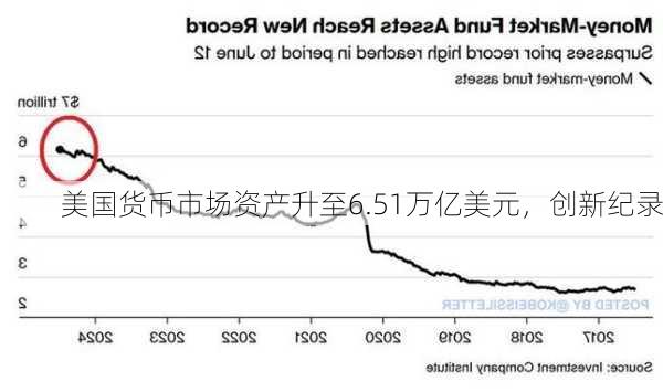 美国货币市场资产升至6.51万亿美元，创新纪录