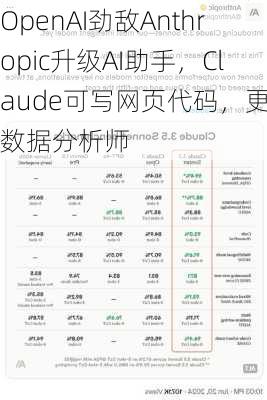 OpenAI劲敌Anthropic升级AI助手，Claude可写网页代码，更像数据分析师