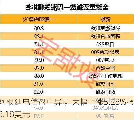 阿根廷电信盘中异动 大幅上涨5.28%报8.18美元