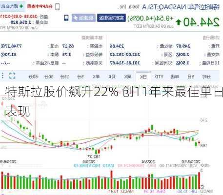 特斯拉股价飙升22% 创11年来最佳单日表现