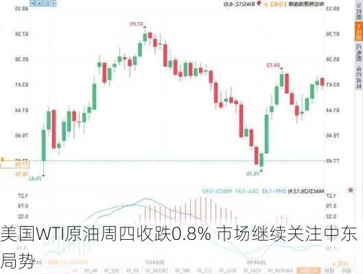 美国WTI原油周四收跌0.8% 市场继续关注中东局势