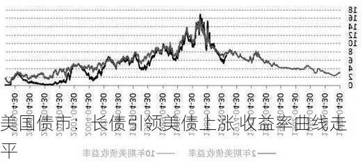 美国债市：长债引领美债上涨 收益率曲线走平