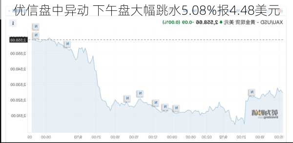 优信盘中异动 下午盘大幅跳水5.08%报4.48美元