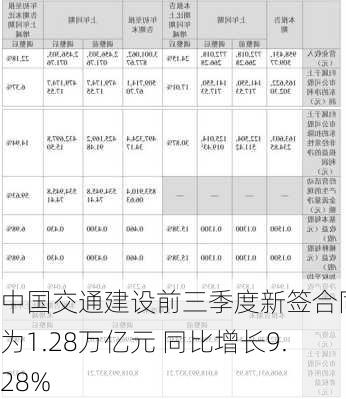 中国交通建设前三季度新签合同额为1.28万亿元 同比增长9.28%