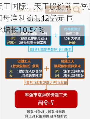 天工国际：天工股份前三季度归母净利约1.42亿元 同比增长10.54%