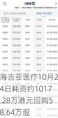 海吉亚医疗10月24日耗资约1017.28万港元回购58.64万股