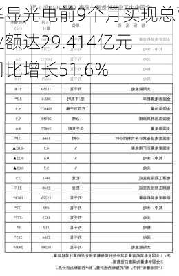 华显光电前9个月实现总营业额达29.414亿元 同比增长51.6%