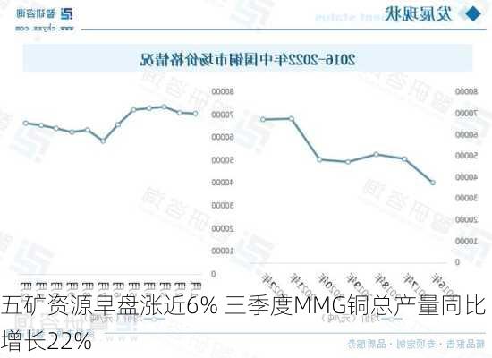 五矿资源早盘涨近6% 三季度MMG铜总产量同比增长22%