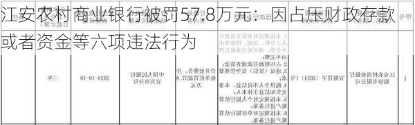 江安农村商业银行被罚57.8万元：因占压财政存款或者资金等六项违法行为