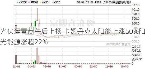 光伏运营商午后上扬 卡姆丹克太阳能上涨50%阳光能源涨超22%