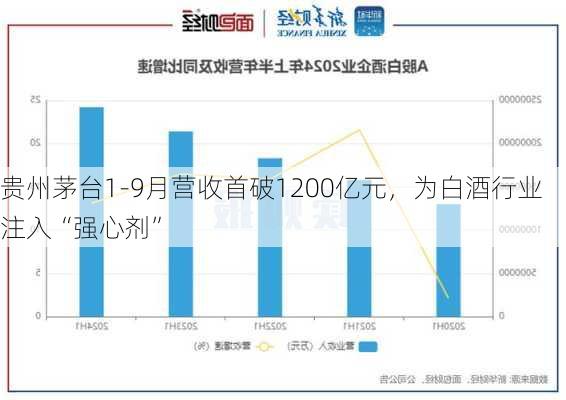 贵州茅台1-9月营收首破1200亿元，为白酒行业注入“强心剂”