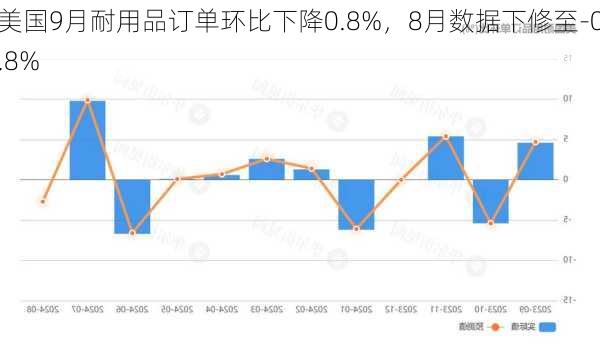 美国9月耐用品订单环比下降0.8%，8月数据下修至-0.8%