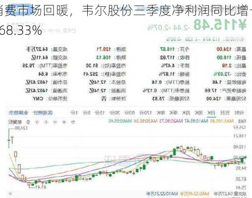 消费市场回暖，韦尔股份三季度净利润同比增长368.33%