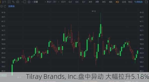 Tilray Brands, Inc.盘中异动 大幅拉升5.18%