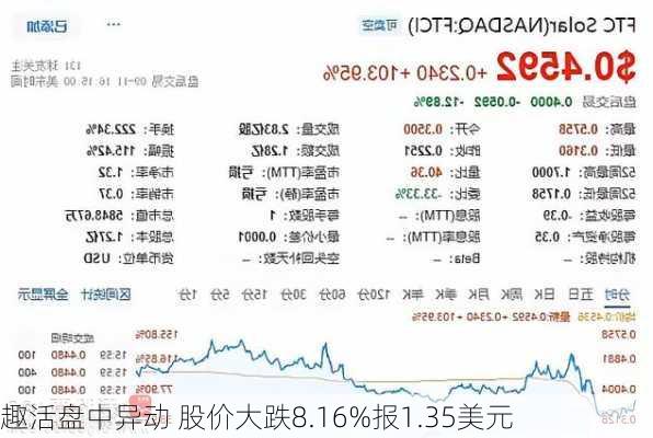 趣活盘中异动 股价大跌8.16%报1.35美元