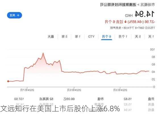 文远知行在美国上市后股价上涨6.8%