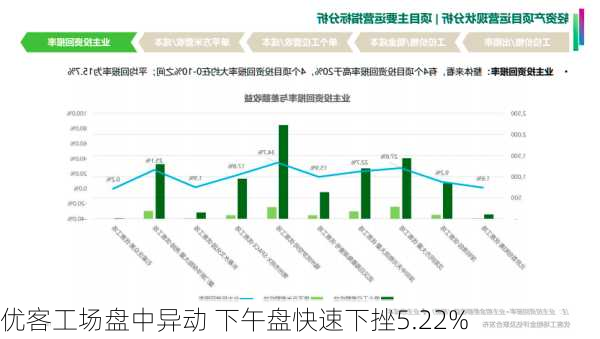 优客工场盘中异动 下午盘快速下挫5.22%