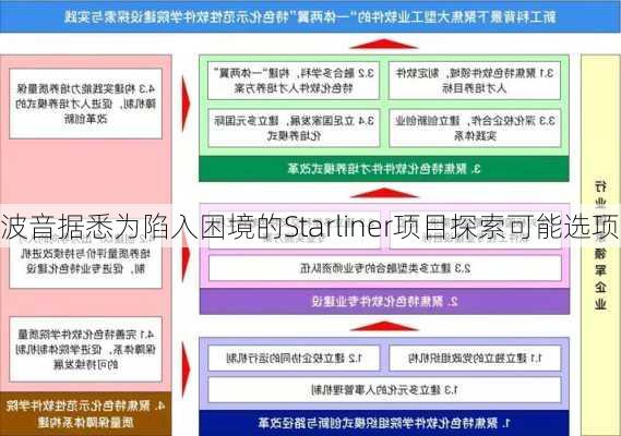 波音据悉为陷入困境的Starliner项目探索可能选项