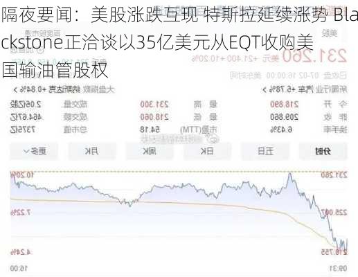 隔夜要闻：美股涨跌互现 特斯拉延续涨势 Blackstone正洽谈以35亿美元从EQT收购美国输油管股权