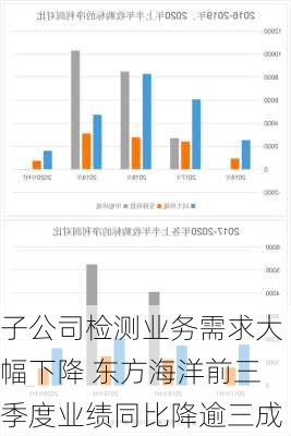 子公司检测业务需求大幅下降 东方海洋前三季度业绩同比降逾三成