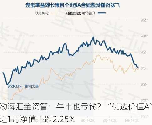 渤海汇金资管：牛市也亏钱？“优选价值A”近1月净值下跌2.25%