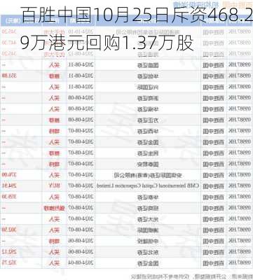 百胜中国10月25日斥资468.29万港元回购1.37万股