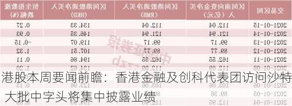 港股本周要闻前瞻：香港金融及创科代表团访问沙特 大批中字头将集中披露业绩