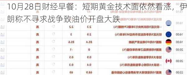 10月28日财经早餐：短期黄金技术面依然看涨，伊朗称不寻求战争致油价开盘大跌