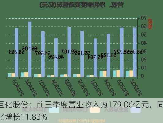 巨化股份：前三季度营业收入为179.06亿元，同比增长11.83%