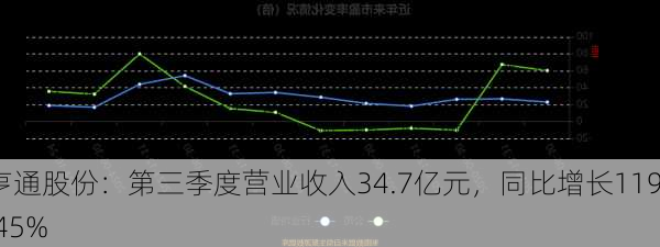 亨通股份：第三季度营业收入34.7亿元，同比增长119.45%