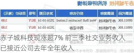 赤子城科技现涨超7% 前三季社交业务收入已接近公司去年全年收入