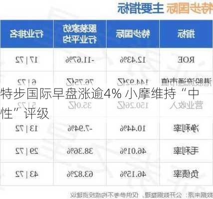 特步国际早盘涨逾4% 小摩维持“中性”评级