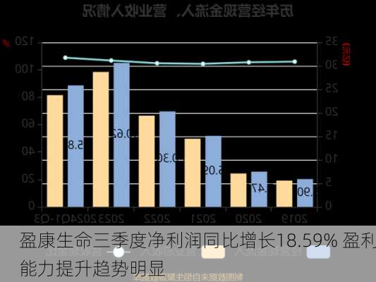 盈康生命三季度净利润同比增长18.59% 盈利能力提升趋势明显