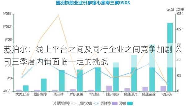 苏泊尔：线上平台之间及同行企业之间竞争加剧 公司三季度内销面临一定的挑战