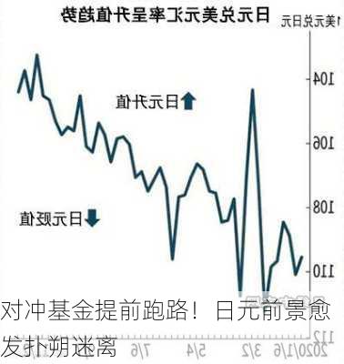 对冲基金提前跑路！日元前景愈发扑朔迷离