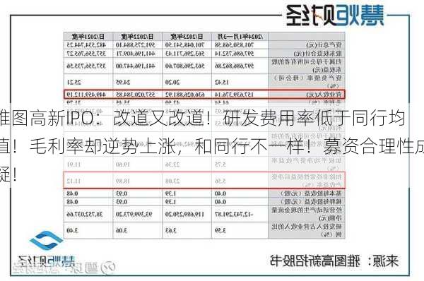 雅图高新IPO：改道又改道！研发费用率低于同行均值！毛利率却逆势上涨，和同行不一样！募资合理性成疑！