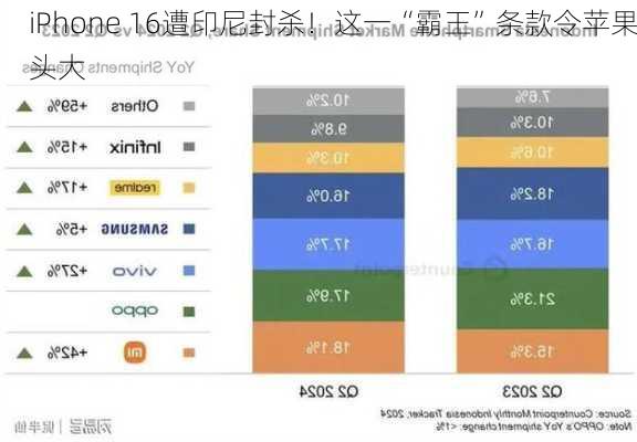 iPhone 16遭印尼封杀！这一“霸王”条款令苹果头大