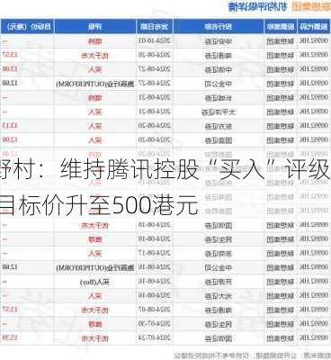 野村：维持腾讯控股“买入”评级 目标价升至500港元