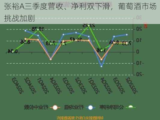 张裕A三季度营收、净利双下滑，葡萄酒市场挑战加剧