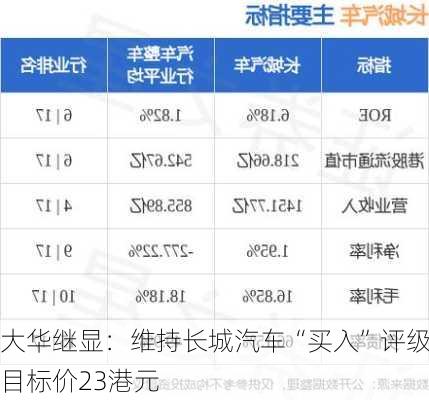 大华继显：维持长城汽车“买入”评级 目标价23港元