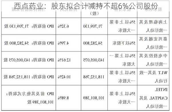 西点药业：股东拟合计减持不超6%公司股份