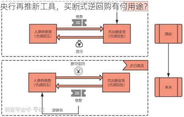 央行再推新工具，买断式逆回购有何用途？