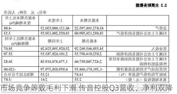 市场竞争等致毛利下滑 传音控股Q3营收、净利双降