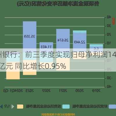 兰州银行：前三季度实现归母净利润14.95亿元 同比增长0.95%